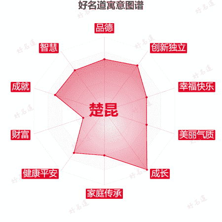 名字楚昆的寓意图谱