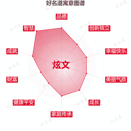 名字炫文的寓意图谱