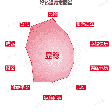 名字显稳的寓意图谱