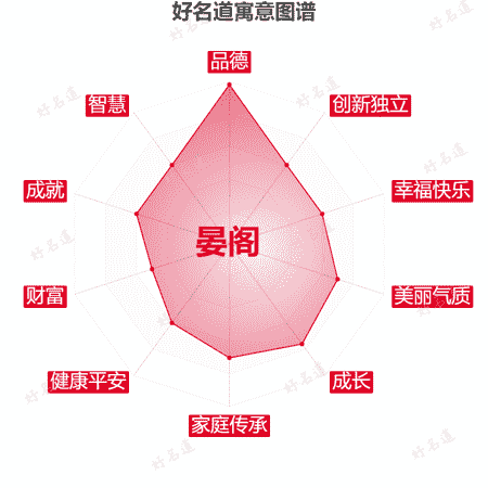 名字晏阁的寓意图谱