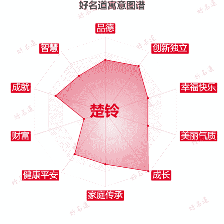 名字楚铃的寓意图谱