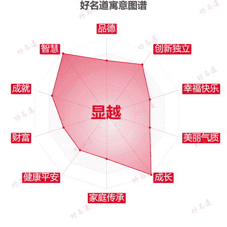 名字显越的寓意图谱