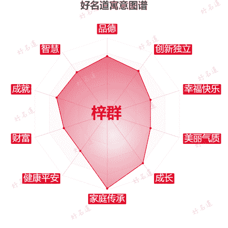 名字梓群的寓意图谱