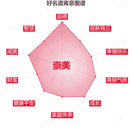 名字崇美的寓意图谱