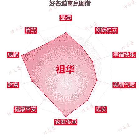名字祖华的寓意图谱