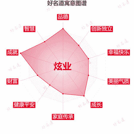 名字炫业的寓意图谱