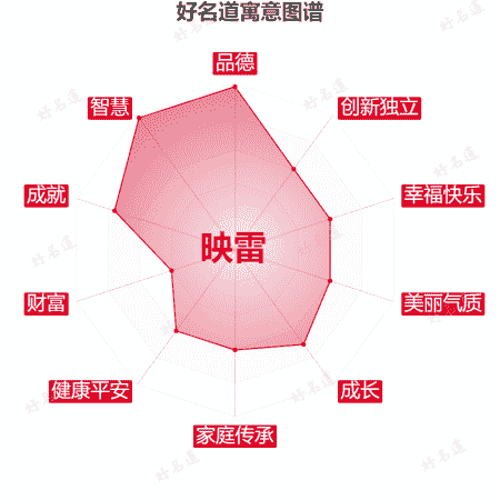 名字映雷的寓意图谱