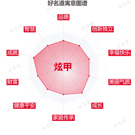 名字炫甲的寓意图谱