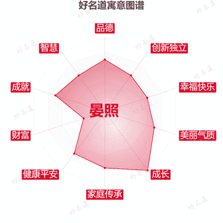 名字晏照的寓意图谱