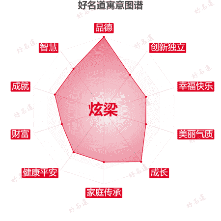 名字炫梁的寓意图谱