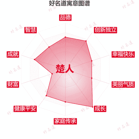 名字楚人的寓意图谱