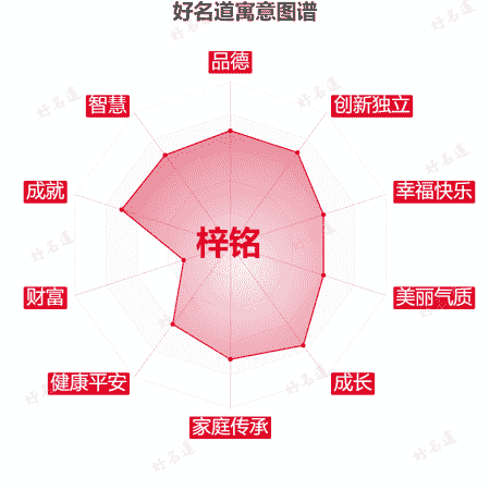 名字梓铭的寓意图谱