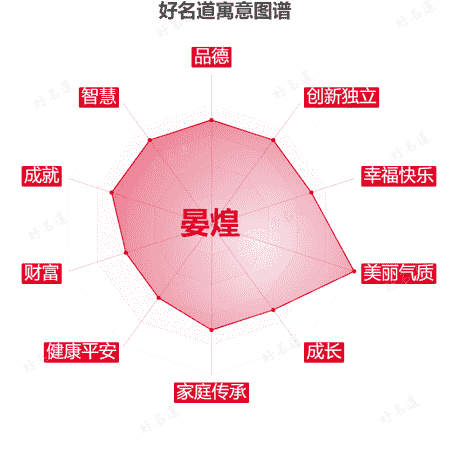 名字晏煌的寓意图谱