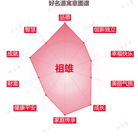 名字祖雄的寓意图谱