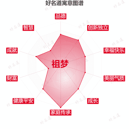 名字祖梦的寓意图谱