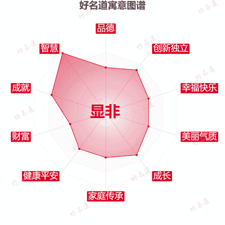 名字显非的寓意图谱