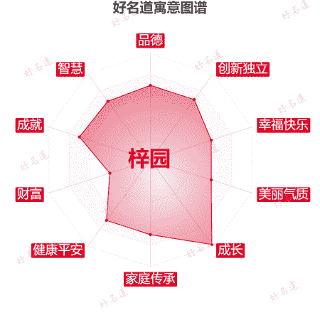 名字梓园的寓意图谱