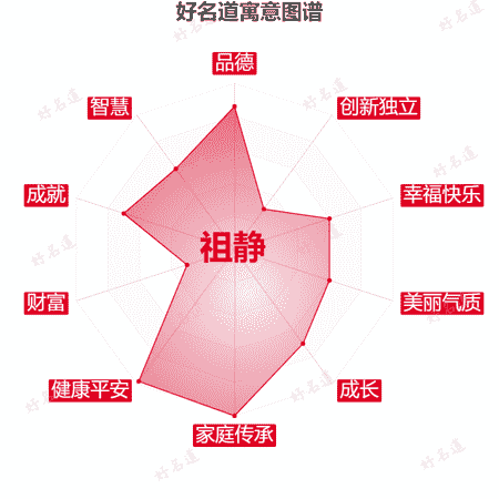 名字祖静的寓意图谱