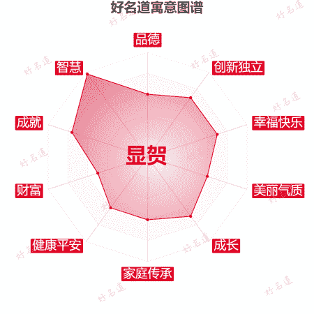 名字显贺的寓意图谱