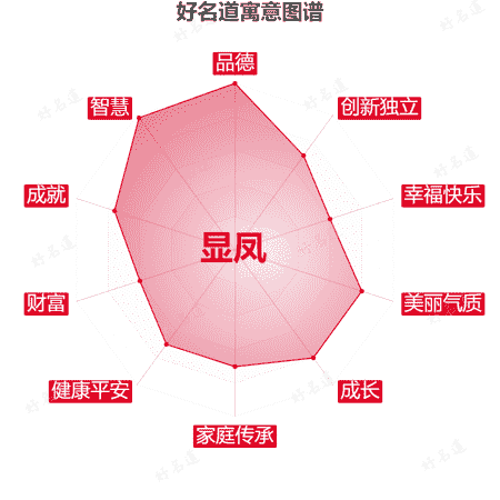 名字显凤的寓意图谱