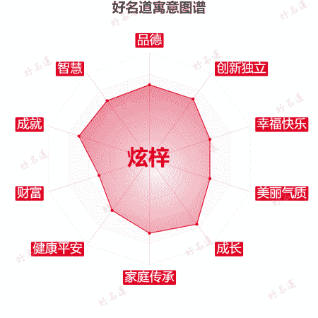 名字炫梓的寓意图谱