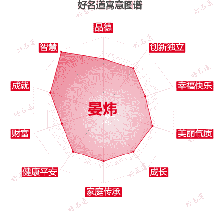 名字晏炜的寓意图谱