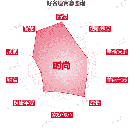 名字时尚的寓意图谱