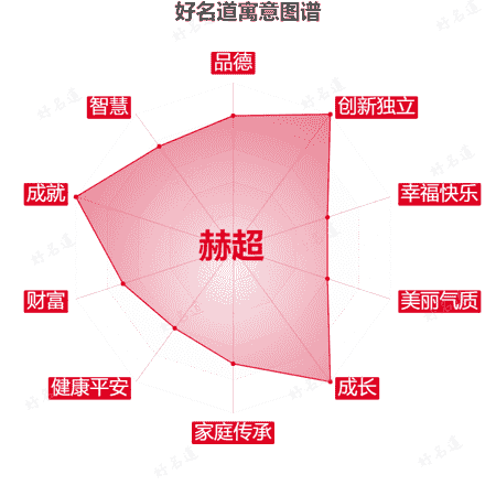 名字赫超的寓意图谱