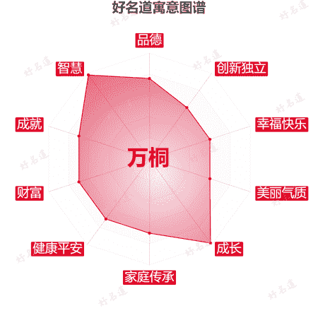 名字万桐的寓意图谱