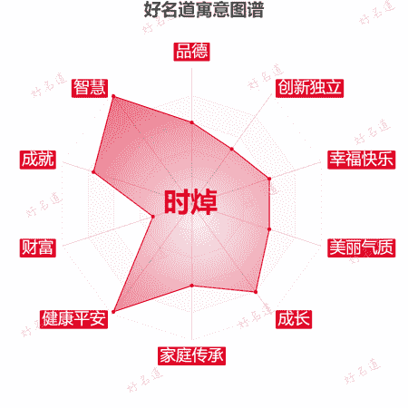 名字时焯的寓意图谱