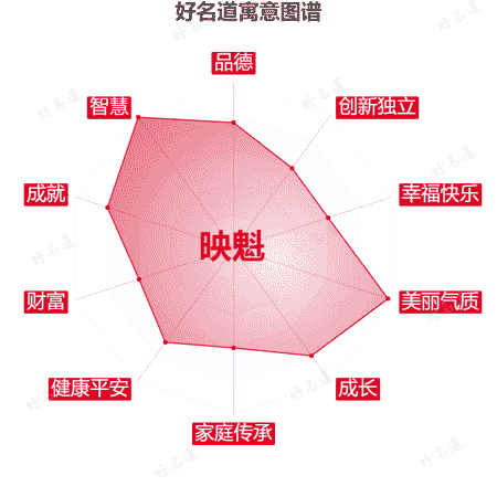 名字映魁的寓意图谱