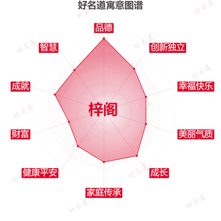 名字梓阁的寓意图谱
