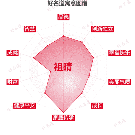 名字祖晴的寓意图谱