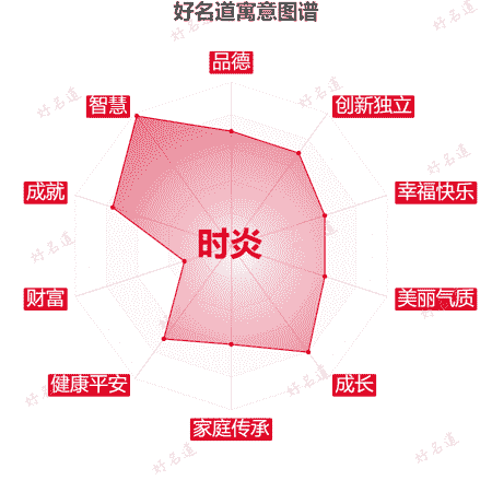 名字时炎的寓意图谱