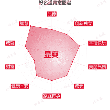 名字显爽的寓意图谱