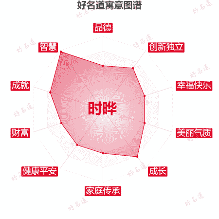 名字时晔的寓意图谱