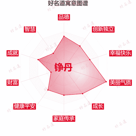 名字铮丹的寓意图谱