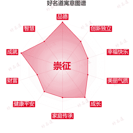 名字崇征的寓意图谱