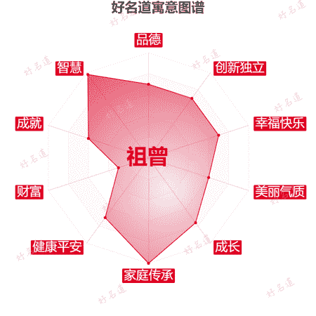 名字祖曾的寓意图谱