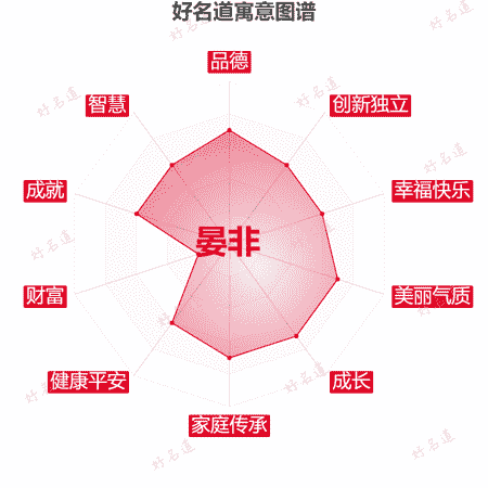 名字晏非的寓意图谱