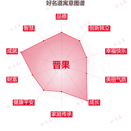 名字晋果的寓意图谱