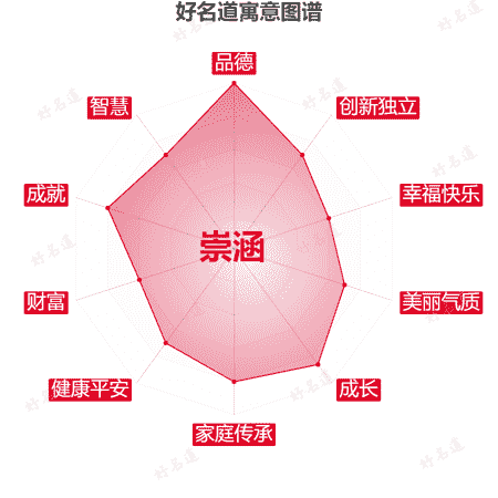 名字崇涵的寓意图谱