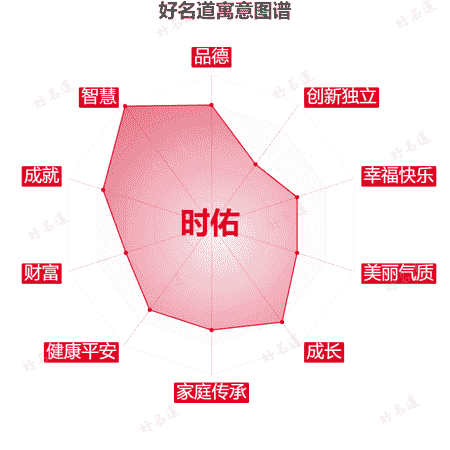 名字时佑的寓意图谱