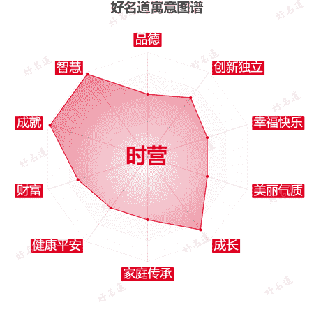 名字时营的寓意图谱