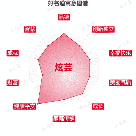 名字炫芸的寓意图谱