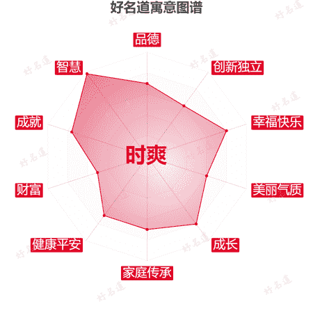 名字时爽的寓意图谱