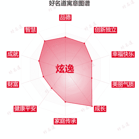 名字炫逸的寓意图谱