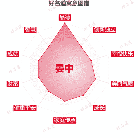 名字晏中的寓意图谱