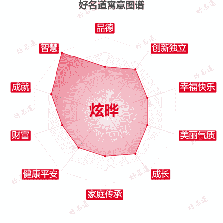 名字炫晔的寓意图谱