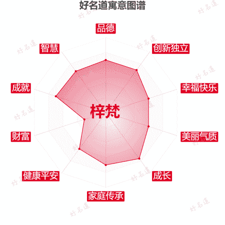 名字梓梵的寓意图谱